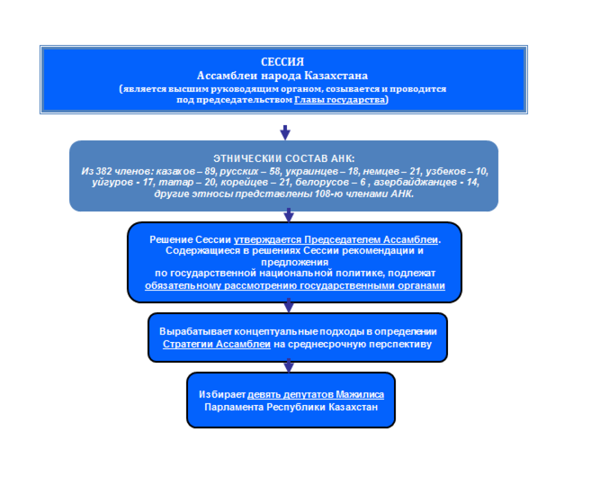 Қазақстан халқы Ассамблеясының құрылымы - e-history.kz