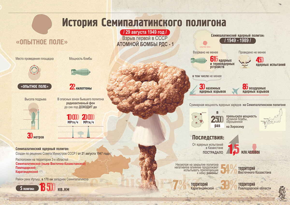 History of the Semipalatinsk Test Site (infographic) - e-history.kz