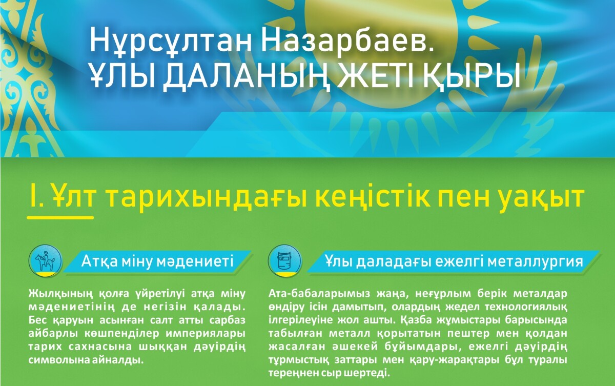 Ұлт тарихындағы кеңістік пен уақыт - e-history.kz